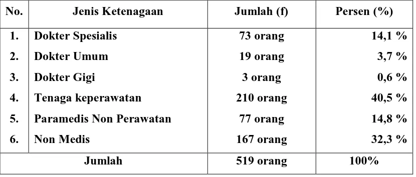 Tabel 4.1 Distribusi Frekuensi Berdasarkan Jumlah Ketenagaan RS Martha Friska Medan Tahun 2011  