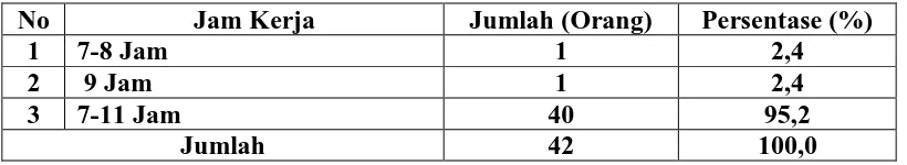 Tabel 4.4. Distribusi Responden Berdasarkan Jam Kerja Pada Cleaning                      Service Yang Bekerja di RS Martha Friska Medan Tahun 2011 