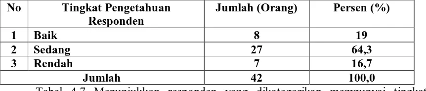 Tabel 4.7. Distribusi Frekuensi Ketenagaan Responden Berdasarkan Tingkat Pengetahuan Cleaning Service di RS Martha Friska Medan Tahun 2011  