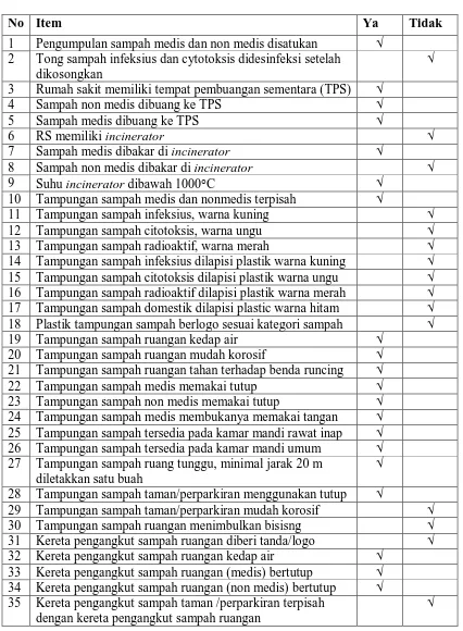 Tabel 4.11. Distribusi Hasil Observasi Pelaksanaan Pengelolaan Limbah Padat Di Rumah Sakit Martha Friska Medan Tahun 2011  