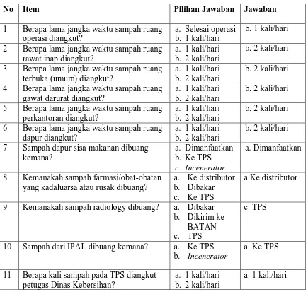 Tabel 4.13. Distribusi Hasil Observasi Pelaksanaan Pengelolaan Limbah Padat Berdasarkan Waktu Pengangkutan dan Pembuangan Di Rumah Sakit Martha Friska Medan Tahun 2011