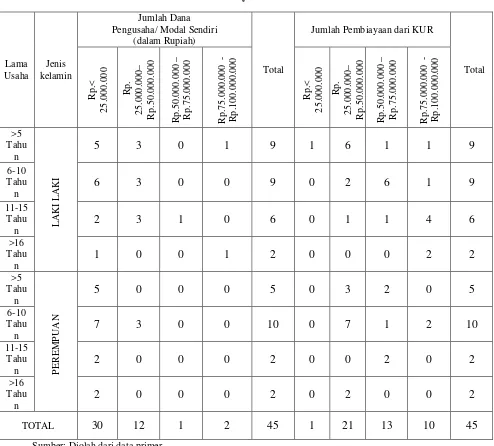 Tabel 4.3 Crosstab Lama Usaha, Jenis Kelamin – Jumlah Dana Pengusaha/Modal 