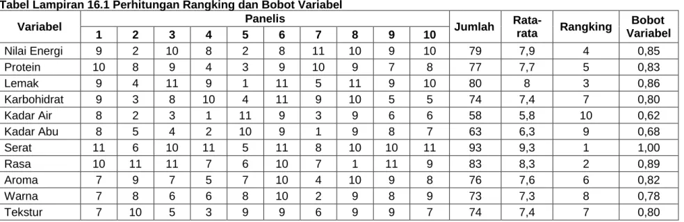 Tabel Lampiran 16.1 Perhitungan Rangking dan Bobot Variabel 
