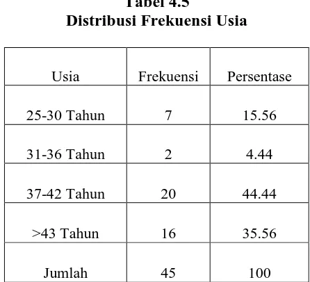 Tabel 4.5 Distribusi Frekuensi Usia 