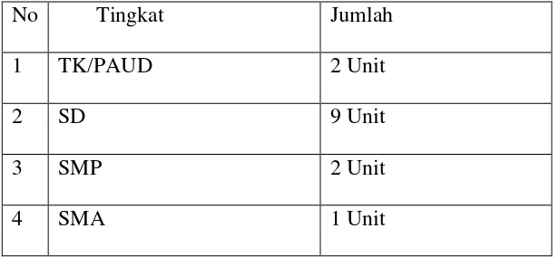 Tabel 7: Daftar Pendidikan Formal (Sekolah) Di Kabupaten Ajibata 