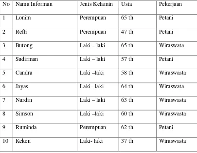 Tabel 9: Daftar Nama-Nama Informan 