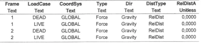 Table: Frame Loads - Distributed, Part 1 of 2