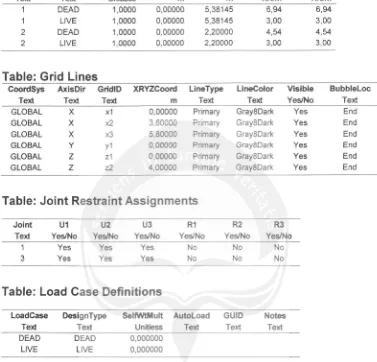 Table: Grid LinesGoordtiys AxisDir  