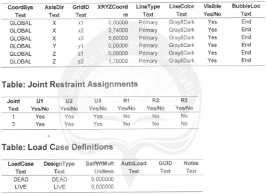 Table: Joint Restraint Assignments