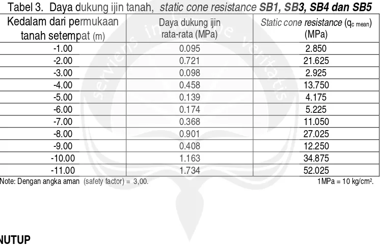 Tabel 2.  Daya dukung ijin tanah,  static cone resistance SB2 