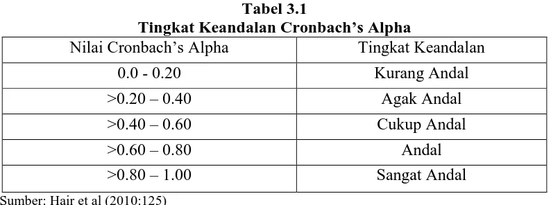 Tabel 3.1 Tingkat Keandalan Cronbach’s Alpha 