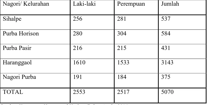 Tabel 4.1 Jumlah Penduduk menurut Nagori/Kelurahan dan Jenis Kelamin di 