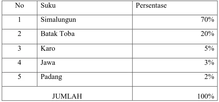 Tabel 4.2 Persentase Suku di Kecamatan Haranggaol Tahun 2014