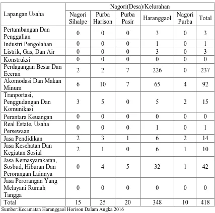 Tabel 4.3 Jumlah Usaha Menurut Lapangan Usaha dan Nagori(Desa)/Kelurahan 