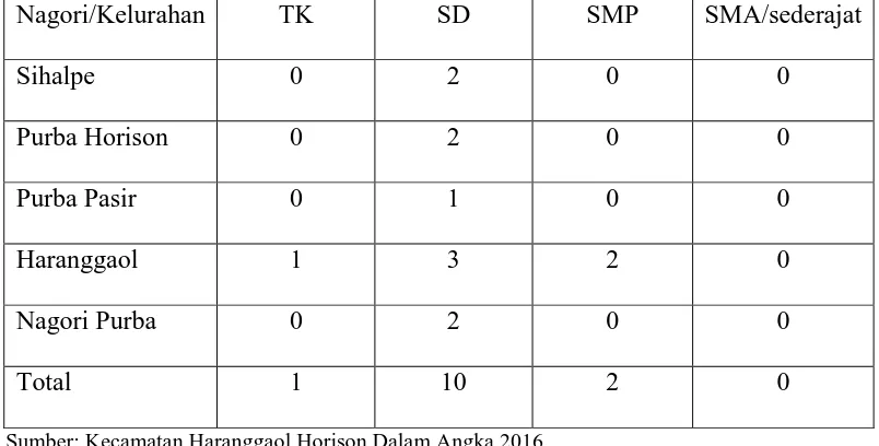 Tabel 4.4 Jumlah sekolah menurut Nagori (desa) / Kelurahan tahun 2015 