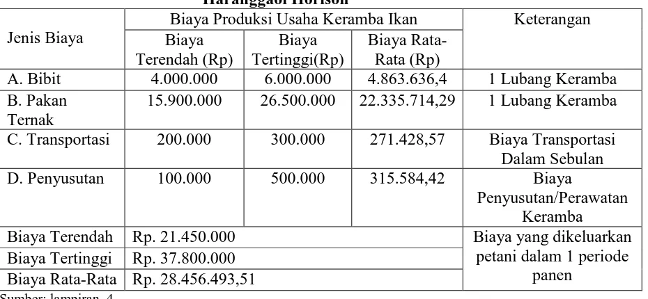 Tabel 4.8b Daftar Biaya Produksi Keramba Ikan Sekali Panen, Di Kecamatan 