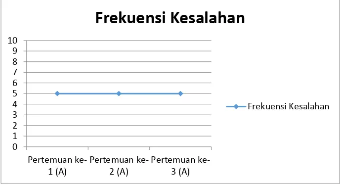 Gambar 2. Display Frekuensi Kesalahan dalam Praktek Berbicara 