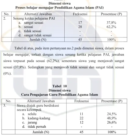 Tabel 9 Dimensi siswa  