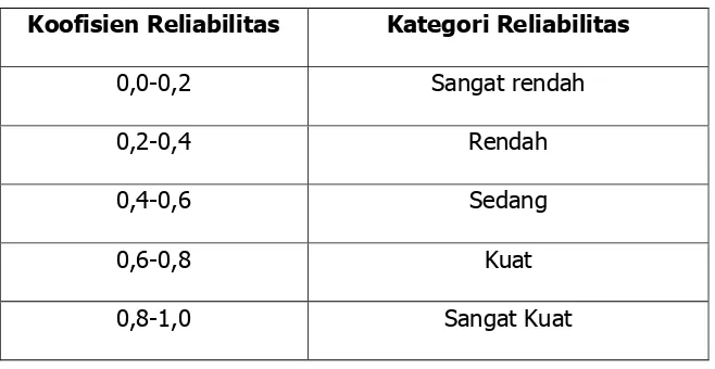 Tabel 8. Kategori Reliabilitas Soal  