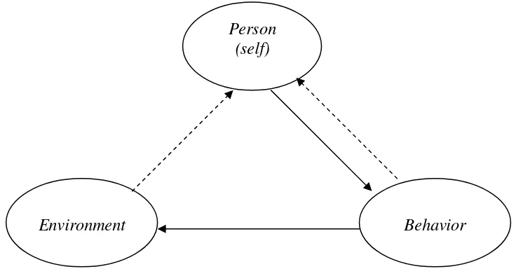 Gambar 2.1 tiga aspek yang saling berhubungan dalam proses self-regulated learning (diadaptasi dari Zimmerman, 1989).