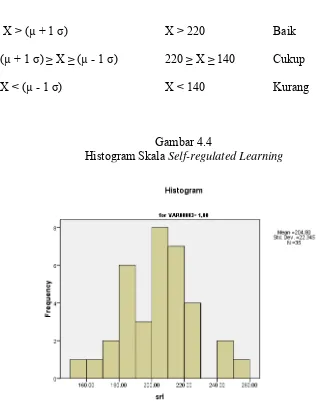 Histogram Skala Gambar 4.4 Self-regulated Learning 