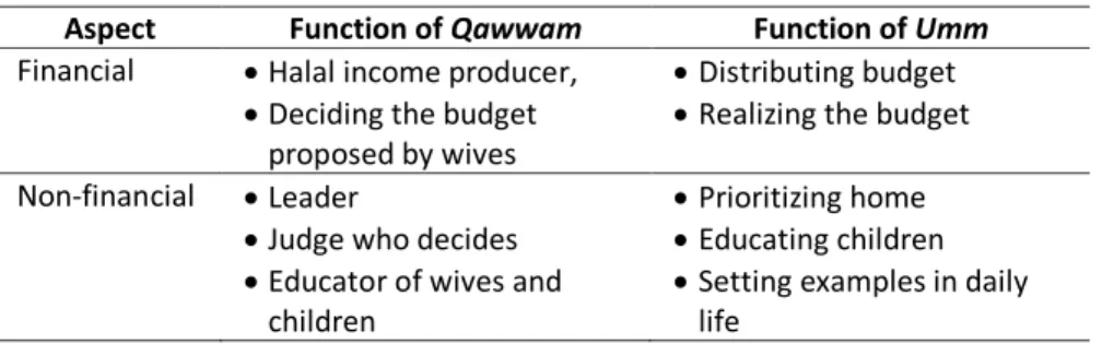 Tabel 2. The Integration of Qawwam and Umm  Functions 