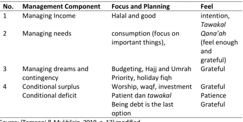 Tabel 3. Toward Holistic Sakinah Finance  