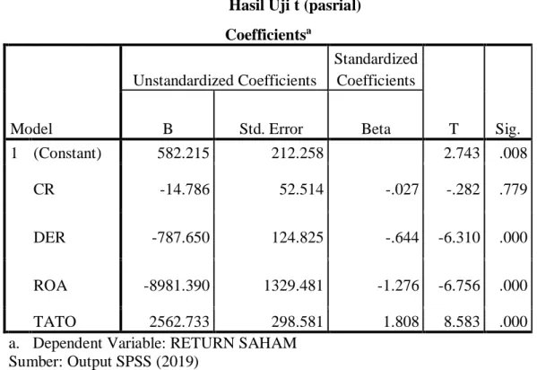 Tabel 4.8  Hasil Uji t (pasrial)  Coefficients a
