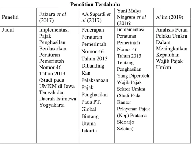 Tabel 2.1  Penelitian Terdahulu  Peneliti  Faizara et al 