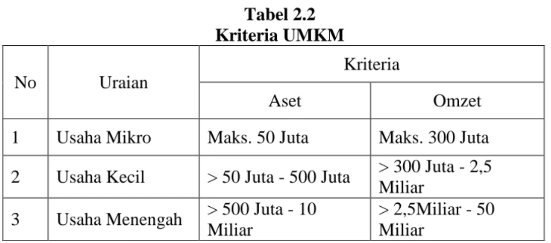 Tabel 2.2   Kriteria UMKM 