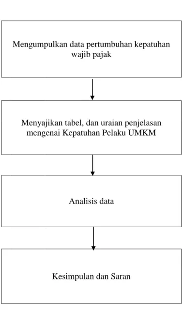 Gambar 2.2  Model Analisis Data 
