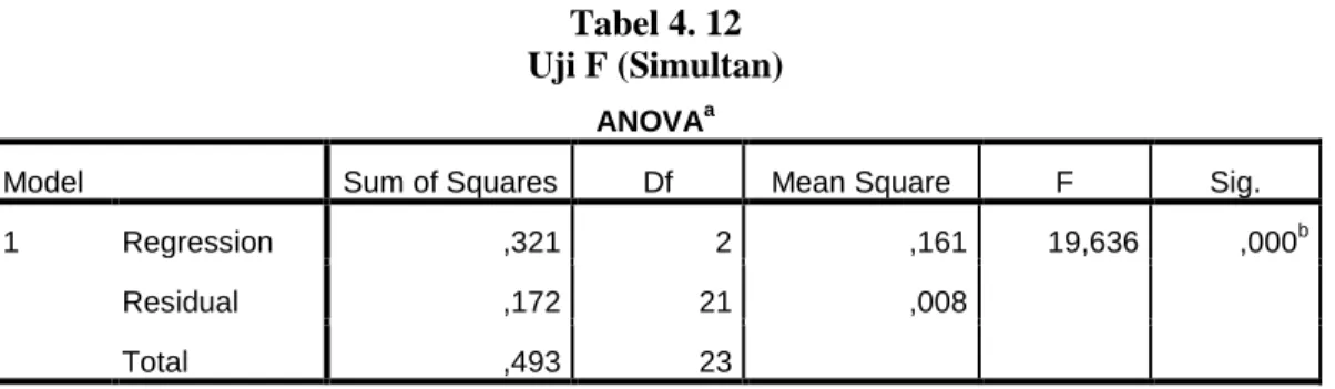 Tabel 4. 12   Uji F (Simultan) 