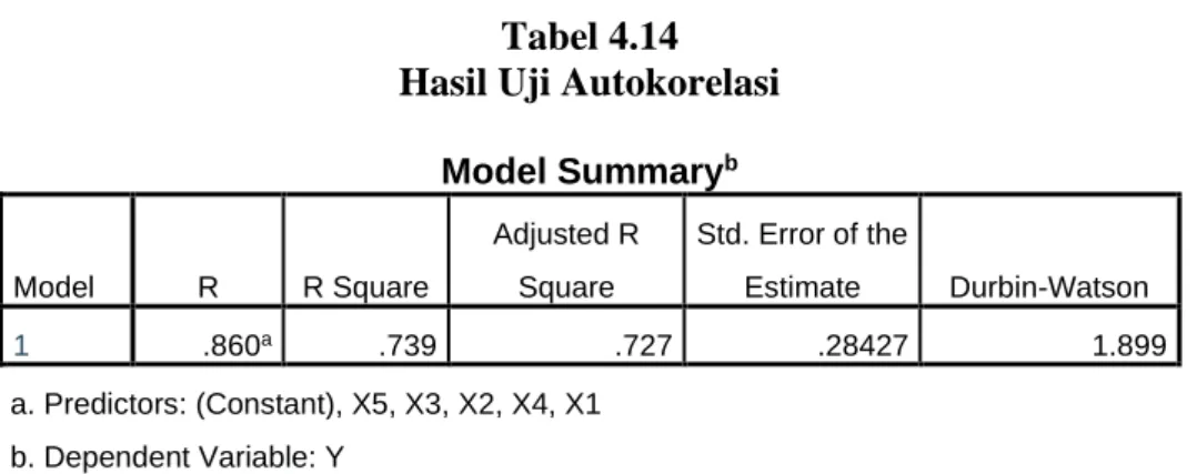 Tabel 4.14  Hasil Uji Autokorelasi 