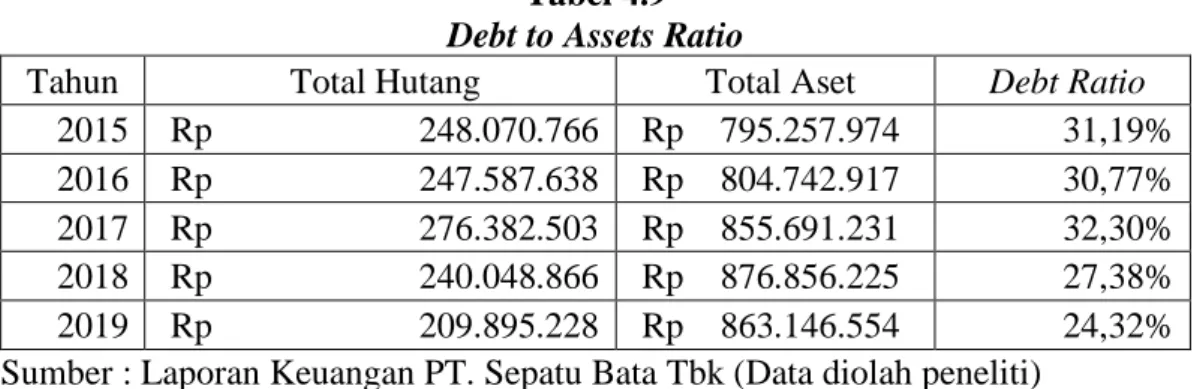 Tabel 4.9  Debt to Assets Ratio 