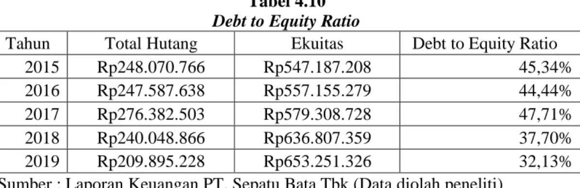Tabel 4.10  Debt to Equity Ratio 