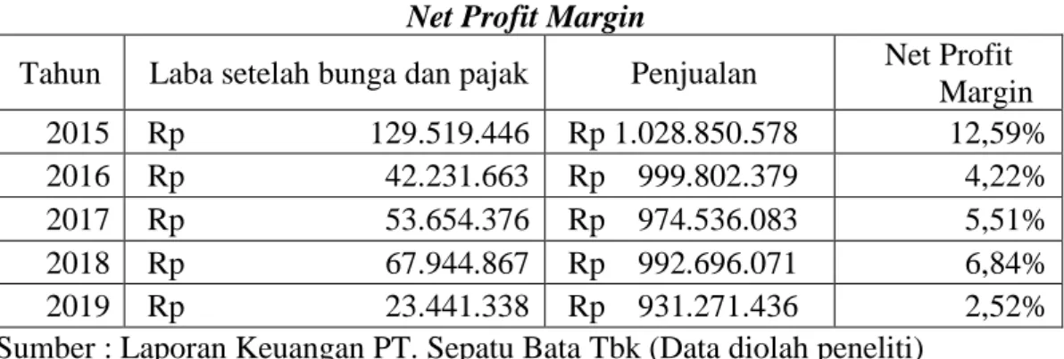 Tabel 4.11  Net Profit Margin 