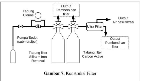Gambar 7. Konstruksi Filter 