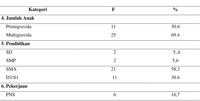 Tabel 1 Distribusi Frekuensi Karakteristik Responden Di Puskesmas Sumberagung  Magetan  