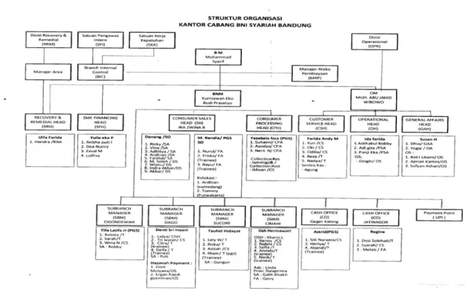 Gambar 3. 2 Struktur Organisasi Bank BNI Syariah Kantor Cabang  Bandung 