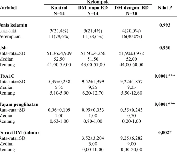Tabel  4.2  Perbandingan  karakteristik  individu  subjek  penelitian  pada  kontrol, DM tanpa retinopati diabetik, dan DM dengan  retinopati diabetik  Variabel 