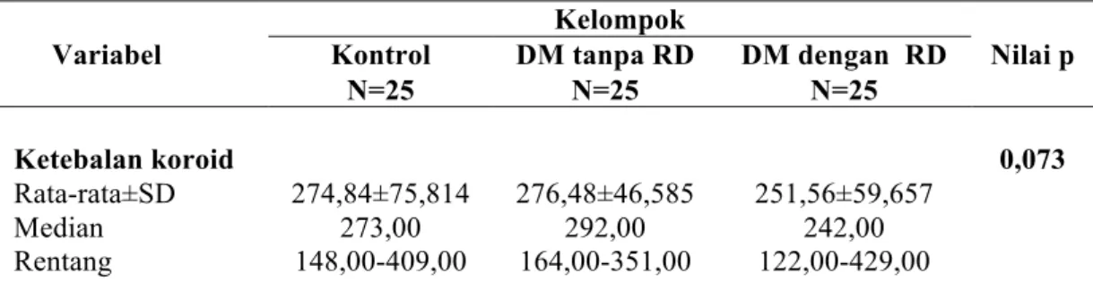 Tabel 4.3 Perbandingan ketebalan koroid pada kelompok kontrol, DM tanpa  retinopati diabetik, dan DM dengan retinopati diabetik 