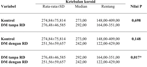 Tabel  4.4  Perbandingan  dua  kelompok  antara  ketebalan  koroid    pada  kelompok kontrol, DM tanpa retinopati diabetik, dan DM dengan  retinopati  diabetik 