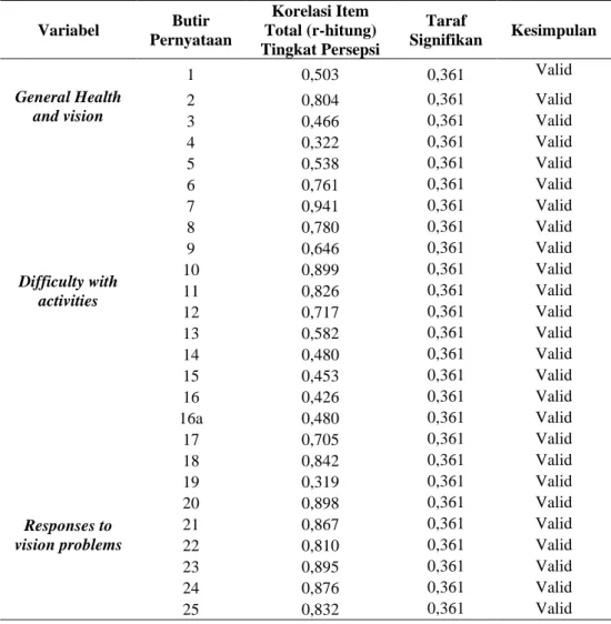 Tabel 3.1 Hasil Uji Validitas Kuesioner NEI-VFQ-25 