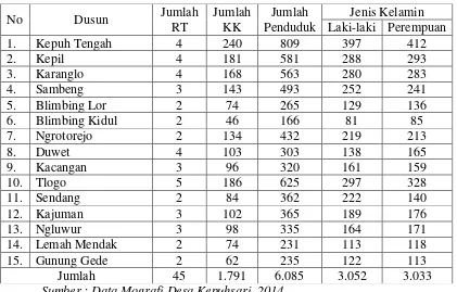 Tabel 3. Jumlah RT dan RW di Desa Kepuhsari 