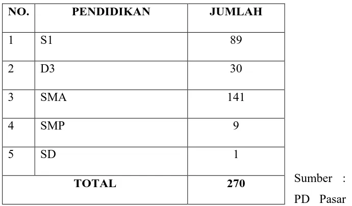 Tabel 3.5 Kondisi pegawai PD Pasar Horas Jaya Kota  