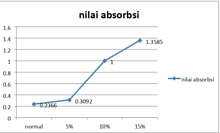 Grafik 4.1  Grafik Nilai  absorbsi  terhadap persentase substitusi  semen  