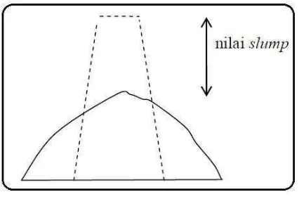Gambar 2.3 Slump Geser 