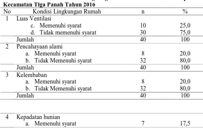Tabel 4.1 Distribusi ISPA pada Anak Usia (0-5) Tahun di Desa Suka Sipilihen Kecamatan Tiga Panah Tahun 2016  ISPA pada anak n % 
