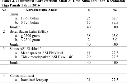 Tabel 4.3 Distribusi Karakteristik Anak di Desa Suka Sipilihen Kecamatan Tiga Panah Tahun 2016 