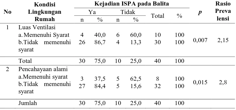 Tabel 4.8 Hubungan Kondisi Lingkungan Rumah dengan Kejadian ISPA pada Anak Usia (0-5) Tahun di Desa Suka Sipilihen Kecamatan Tiga Panah Tahun 2016 